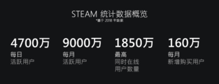 V社公布2018年Steam回顾：月活达9000万 Steam中国是未来重点