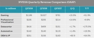 NVIDIAQ2财报：收入22.3亿美元创历史新高