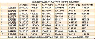 中国游戏赚钱了吗？ 141家新三板公司2016年业绩一览