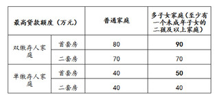 多子女家庭住房公积金调整示意图。成都住房公积金中心供图