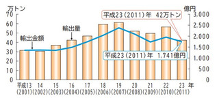 2001年～2011年日本水产品出口总量、出口总额示意图。图片来源：日本水产厅
