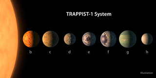 在距地球仅40光年外发现围绕单一恒星运行的7颗系外行星