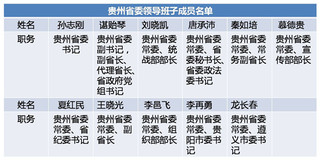 贵州省委常委领导班子调整 目前班子成员11人