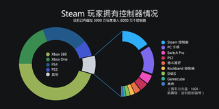 V社公布2018年Steam回顾：月活达9000万 Steam中国是未来重点