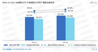 2017年中国网民达7.51亿 网游用户4.22亿