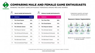 调研结果显示女性玩家接近一半 总人口超过10亿