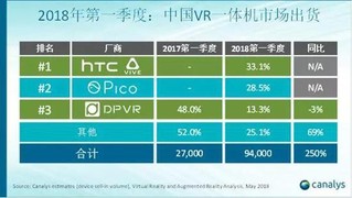2018Q1中国VR头显市场同比增速超200%