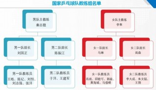 国乒最严考核标准有哪些变化?国乒教练组公布新成员有哪些?