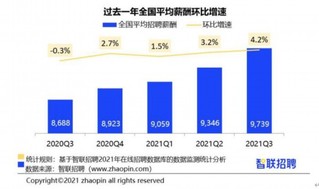 报告：第三季度全国平均招聘薪酬9739元/月