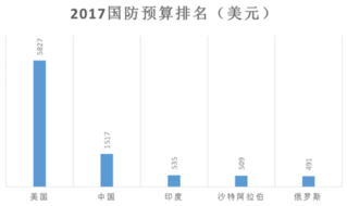 中国的国防支出占全国gdp_国防支出ppt照片(3)