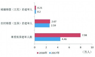 2017年全国老龄人口数量占比