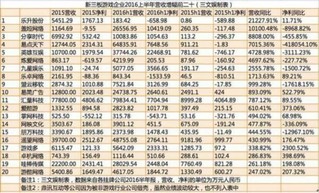 中国游戏赚钱了吗？ 141家新三板公司2016年业绩一览