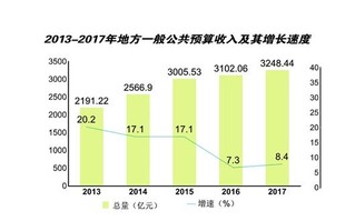 gdp增速_2017年湖北省gdp(3)