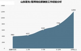 山东医生老龄化严重 年轻人为何弃医从商