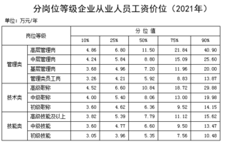 分岗位等级企业从业人员工资价位(2021年)。