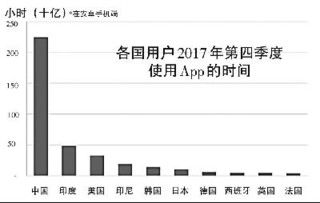 中国App市场全球第一