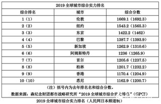 2019全球城市综合实力排名出炉北京获经济领域第三名