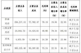 主营业务毛利率情况。数据来源：片仔癀2023年前三季度主要经营数据公告