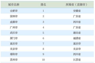 2023年新型显示十大城市。 数据来源：赛迪顾问