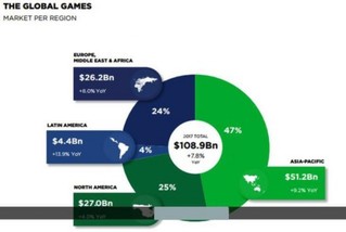 2017国内游戏市场或1880亿：全球付费玩家数破10亿