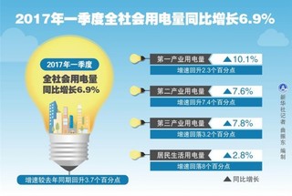 （图表）[财经]2017年一季度全社会用电量同比增长6.9%