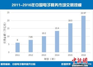 2016年中国电子商务交易额22.97万亿元同比增长25.5%