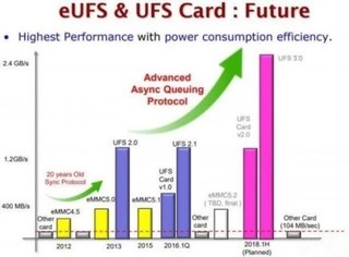 UFS 3.0快到原地飞起 关于存储的二三事 