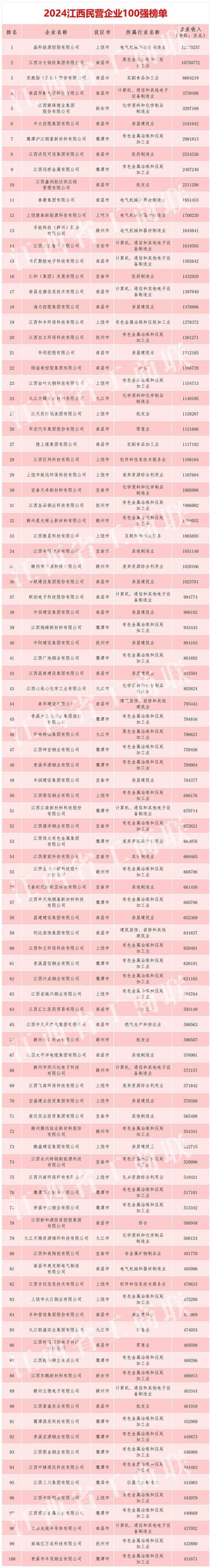 2024江西民营企业100强榜单发布