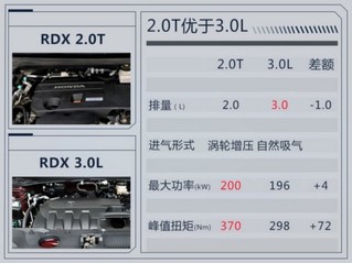 讴歌全新RDX明年国产 与本田新CR-V同平台-图1