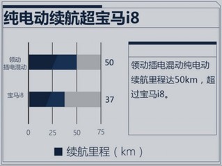 北京现代将推领动插电混动车型 续航超宝马i8-图1