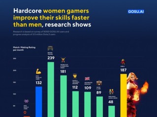 《Dota2》数据分析：女性玩家游戏水准提升更快