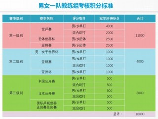 国乒最严考核标准有哪些变化?国乒教练组公布新成员有哪些?