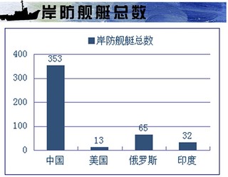 中美俄印四大国海军力量对比