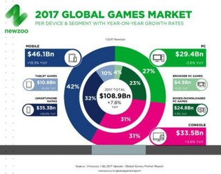 全球游戏收入规模在不同平台的比例分布