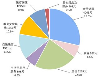 贵州人均消费_贵州消费与云南对比(3)