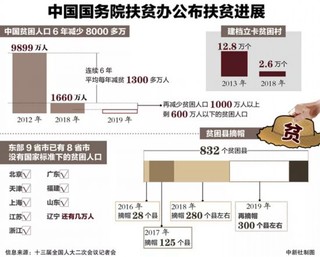 西部地区人口数量_西部地区某乡人口数量.耕地面积和 粮食单产 三(3)