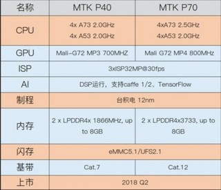 科技业界相比较而言,骁龙460移动平台略显弱势,八颗核心均为kryo 385