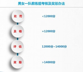 国乒最严考核标准有哪些变化?国乒教练组公布新成员有哪些?