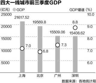 北上广深gdp将集体"破2" 这两城迈向万亿俱乐部