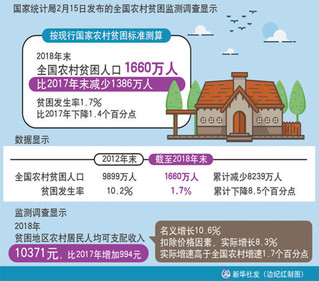 全国农村贫困人口_2017年中国农村贫困人口减少1289万人(2)