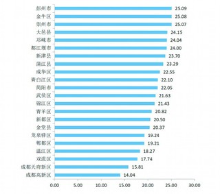 成都市各区人口_2017年成都各区新规划 天府新区真的是要爆棚了(3)