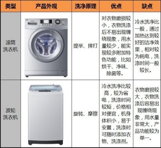 滚筒,波轮洗衣机的优缺点对比