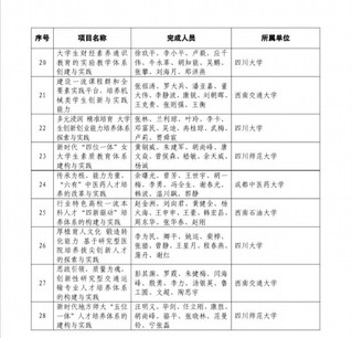 2021年四川省高等教育教学成果奖获奖名单（省级特等奖）3.jpg