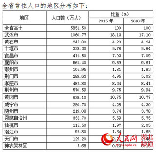 恩施2010人口普查_湖北省2010年人口普查资料 套装共3册