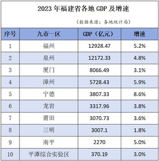 福建各地2023年GDP及增速表。人民网记者 林晓丽制图