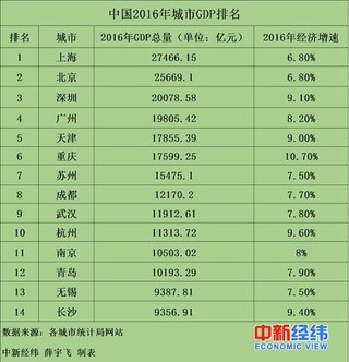 长沙和成都哪个gdp高_15个副省级城市GDP 10城超万亿,成都居第三(2)