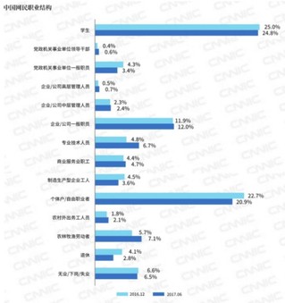 2017年中国网民达7.51亿 网游用户4.22亿