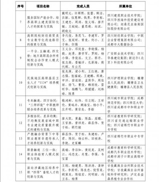 2021年四川省职业教育教学成果奖获奖名单（省级特等奖）2.jpg
