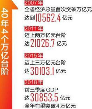 四川经济总量首次突破4万亿元_四川经济频道