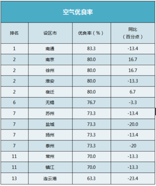 山东空气质量排名_山东哪的空气好(2)